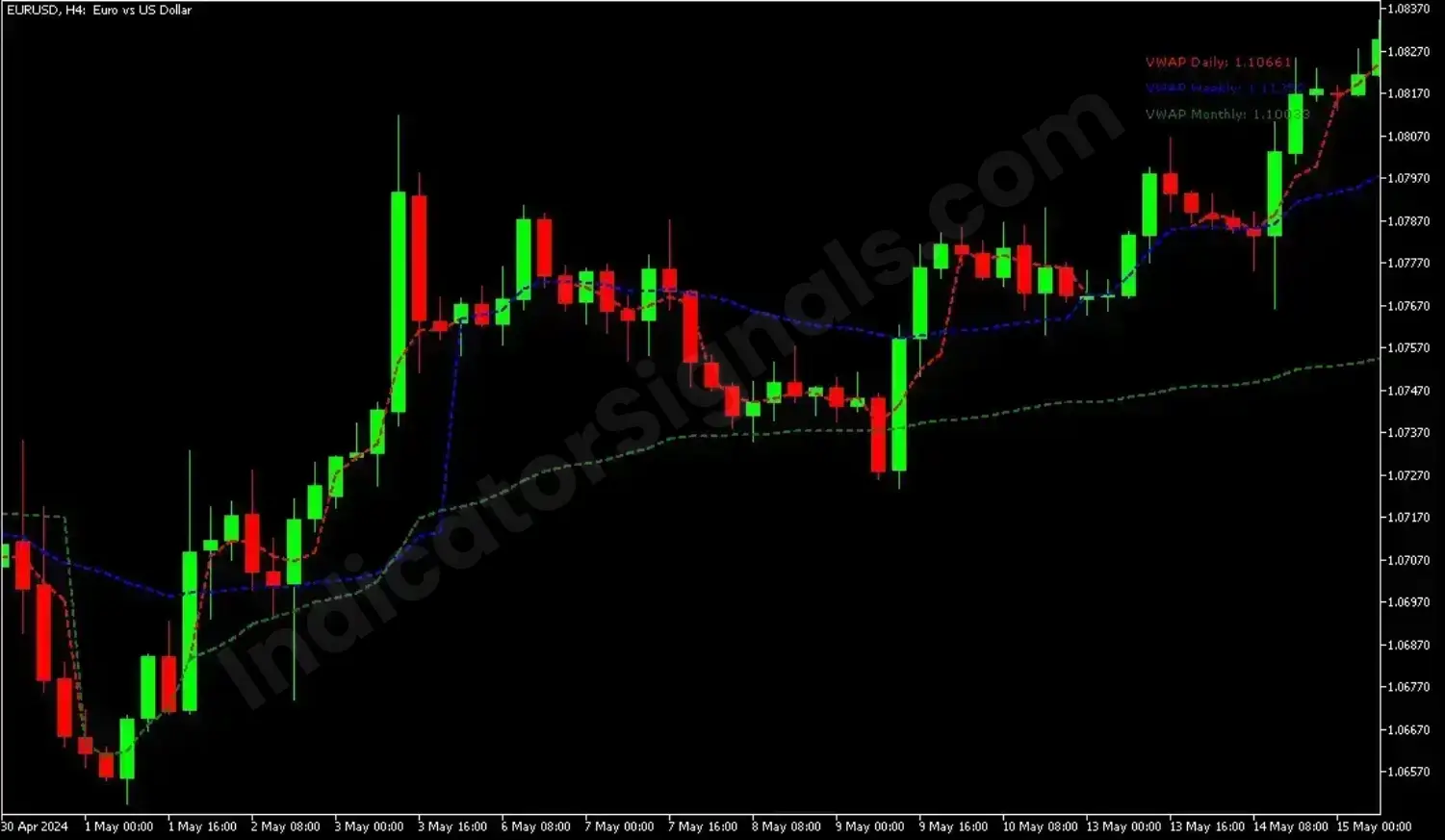 VWAP indicator for MT4