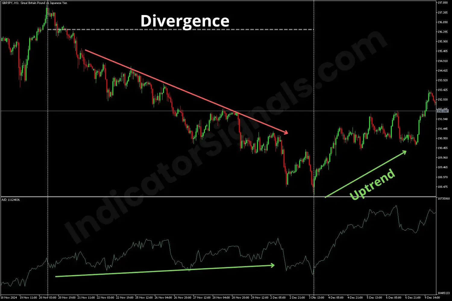 Example of a trading based on A/D Indicator on MT5