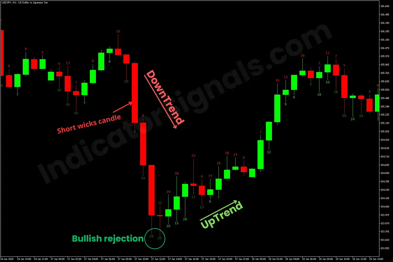 Bullish rejection on MT4 chart