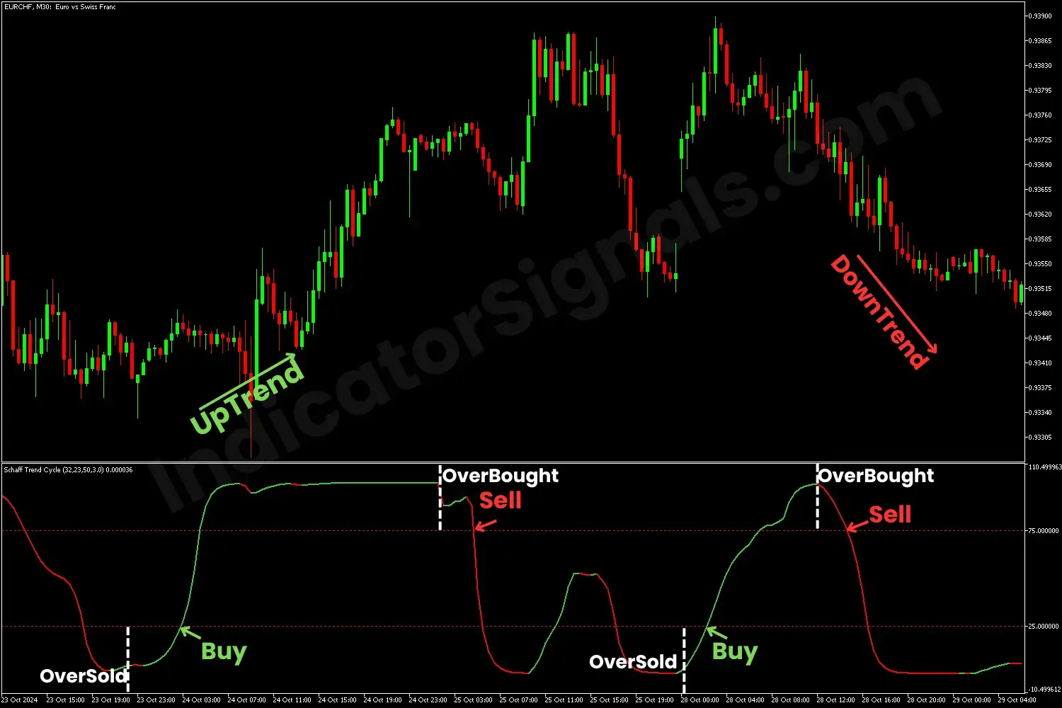 Example of a trading based on STC Indicator on MT5