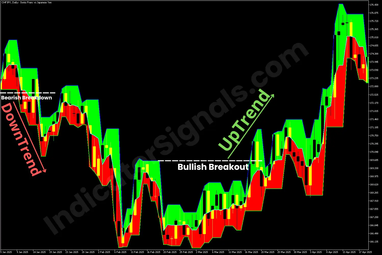 Bearish breakdown indicated by the  Dravas Boxes Cloud on MT5
