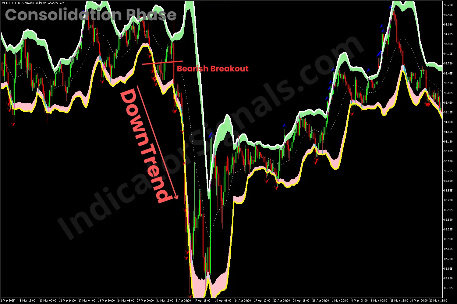 A potential bearish breakout indicating by the Bollinger Bands Breakout MT5