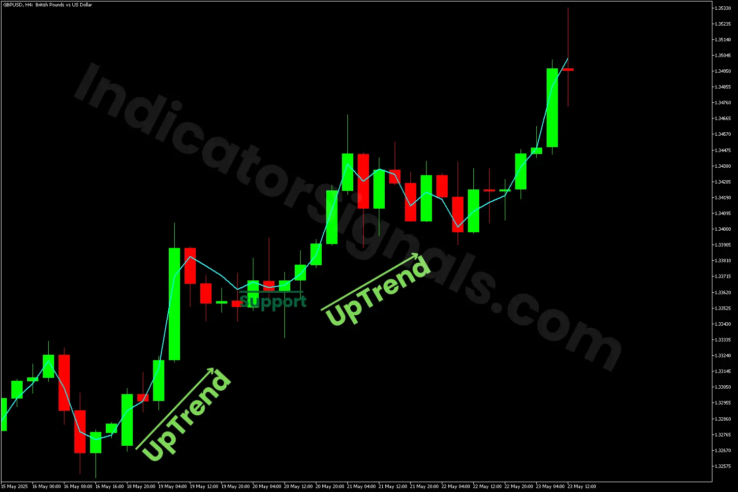 Uptrend confirmed with the PEMA indicator MT4