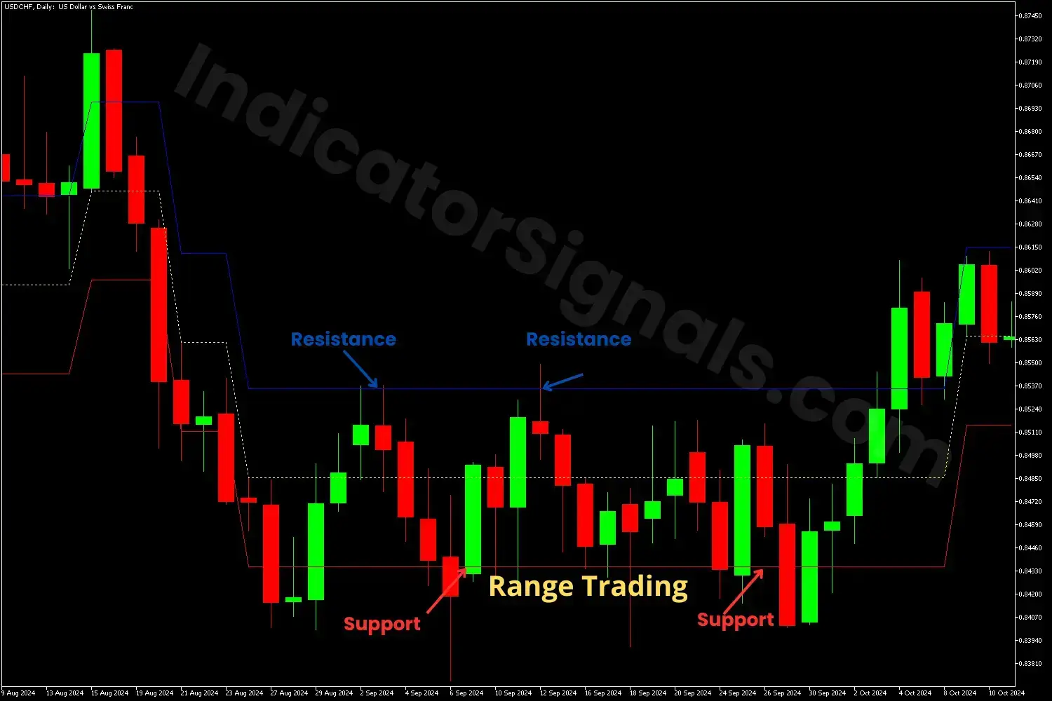 Range Trading on MT4