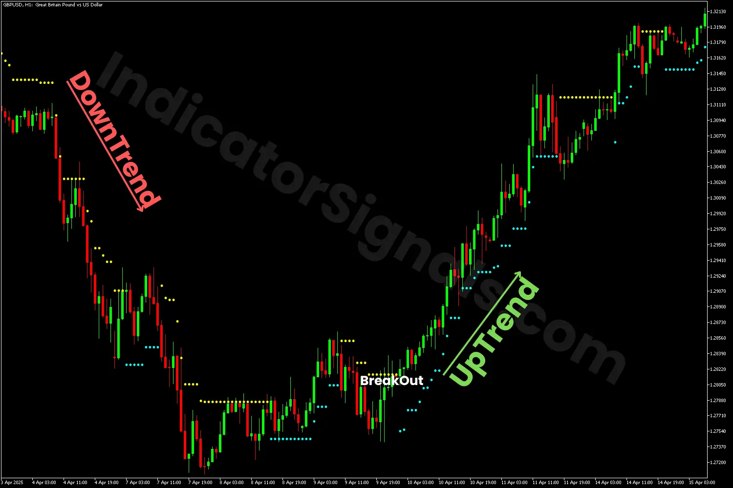 Potential bullish reversal detecting by the VStop Indicator MT5