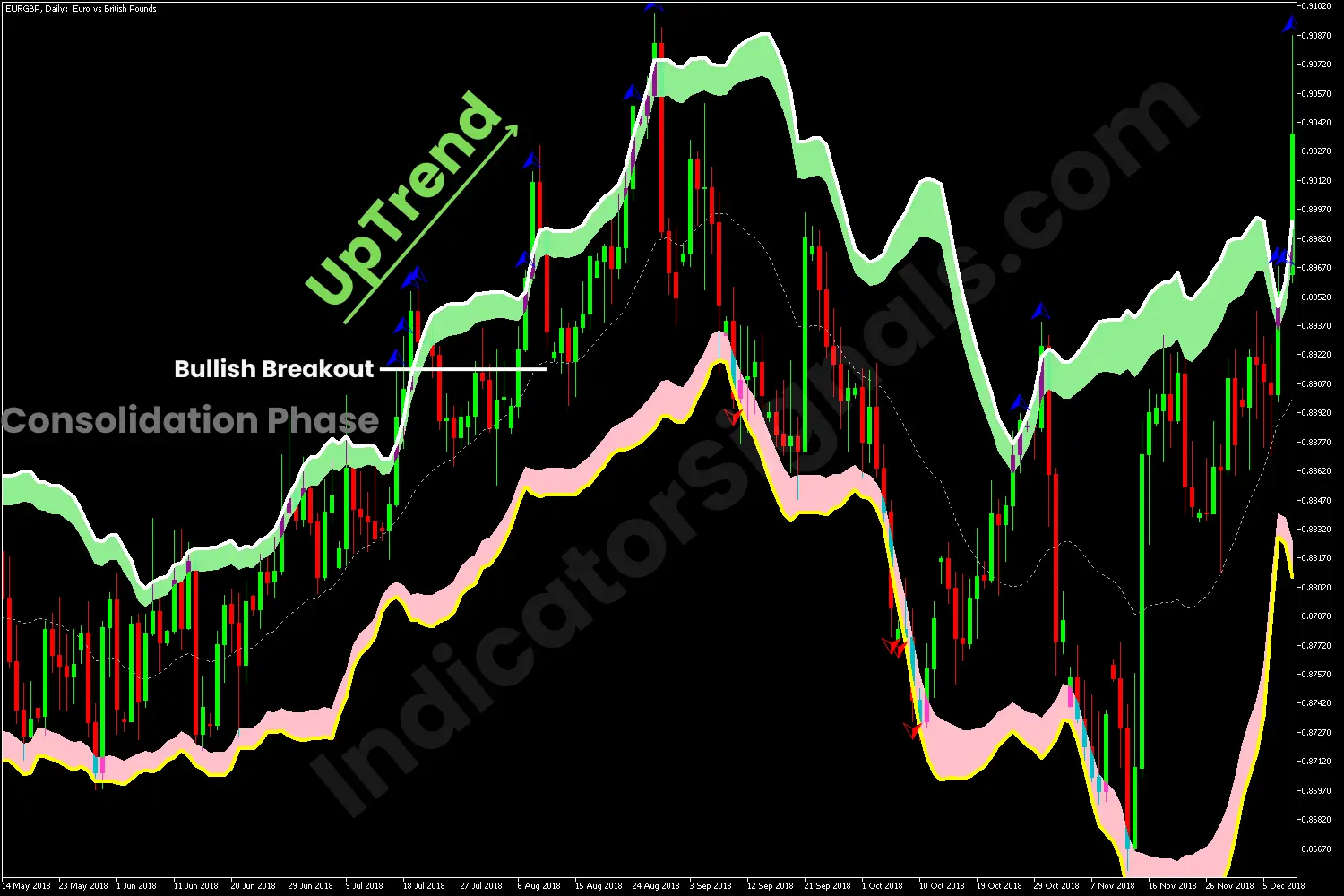 A potential bullish breakout indicating by the Bollinger Bands Breakout MT5