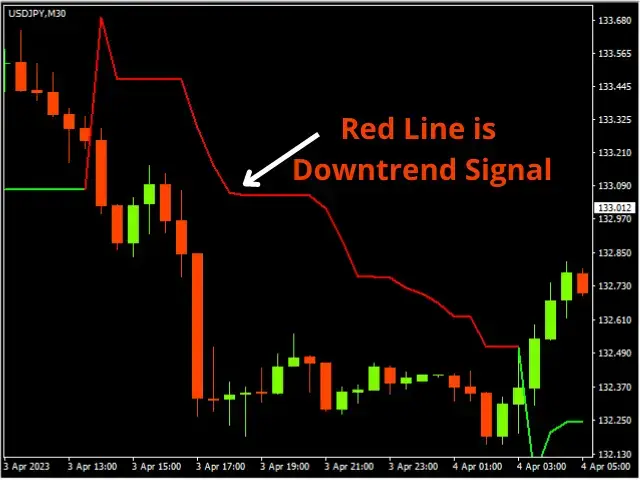 Sell example with super trend indicator in MT5 chart