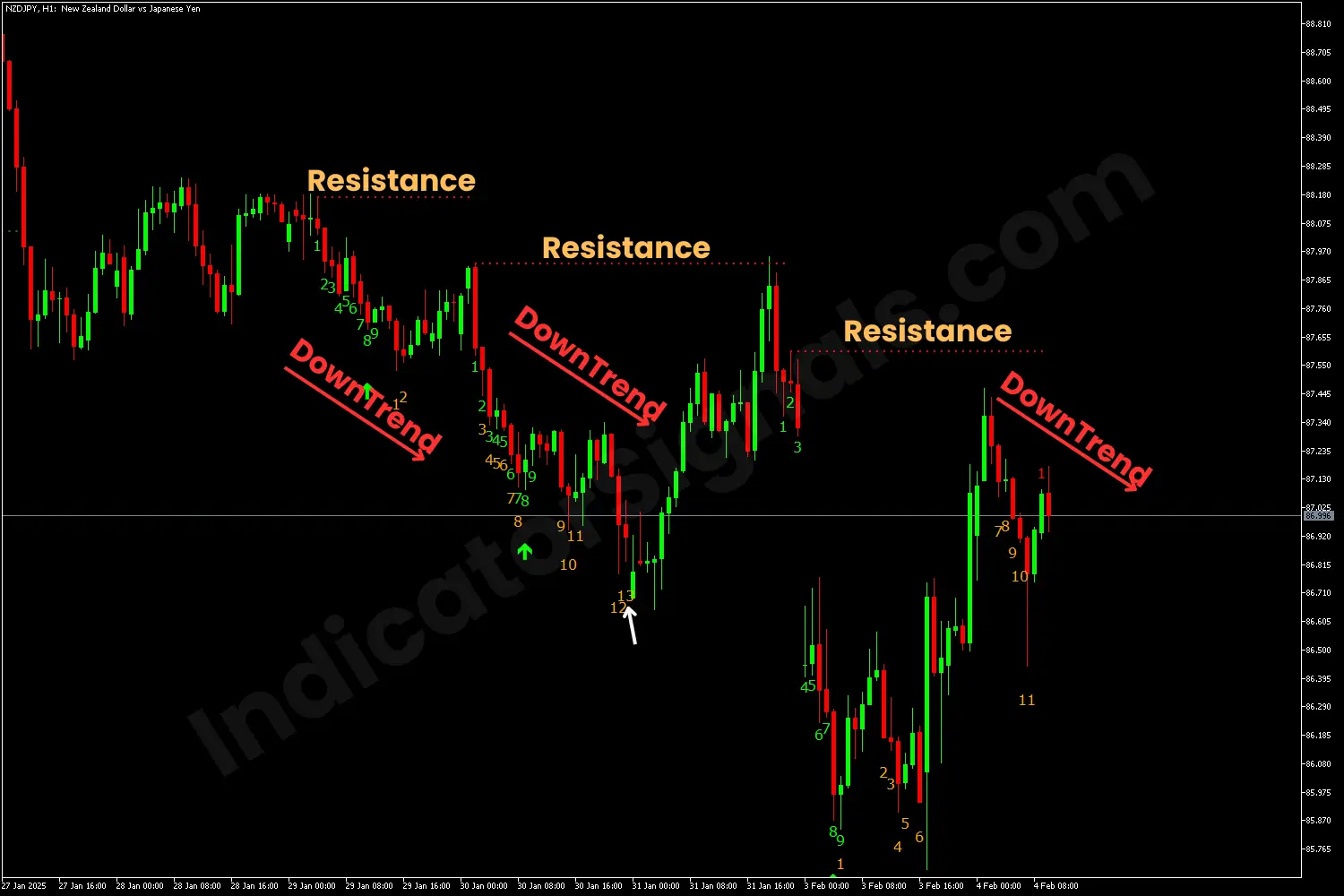 Resistance levels on MT4