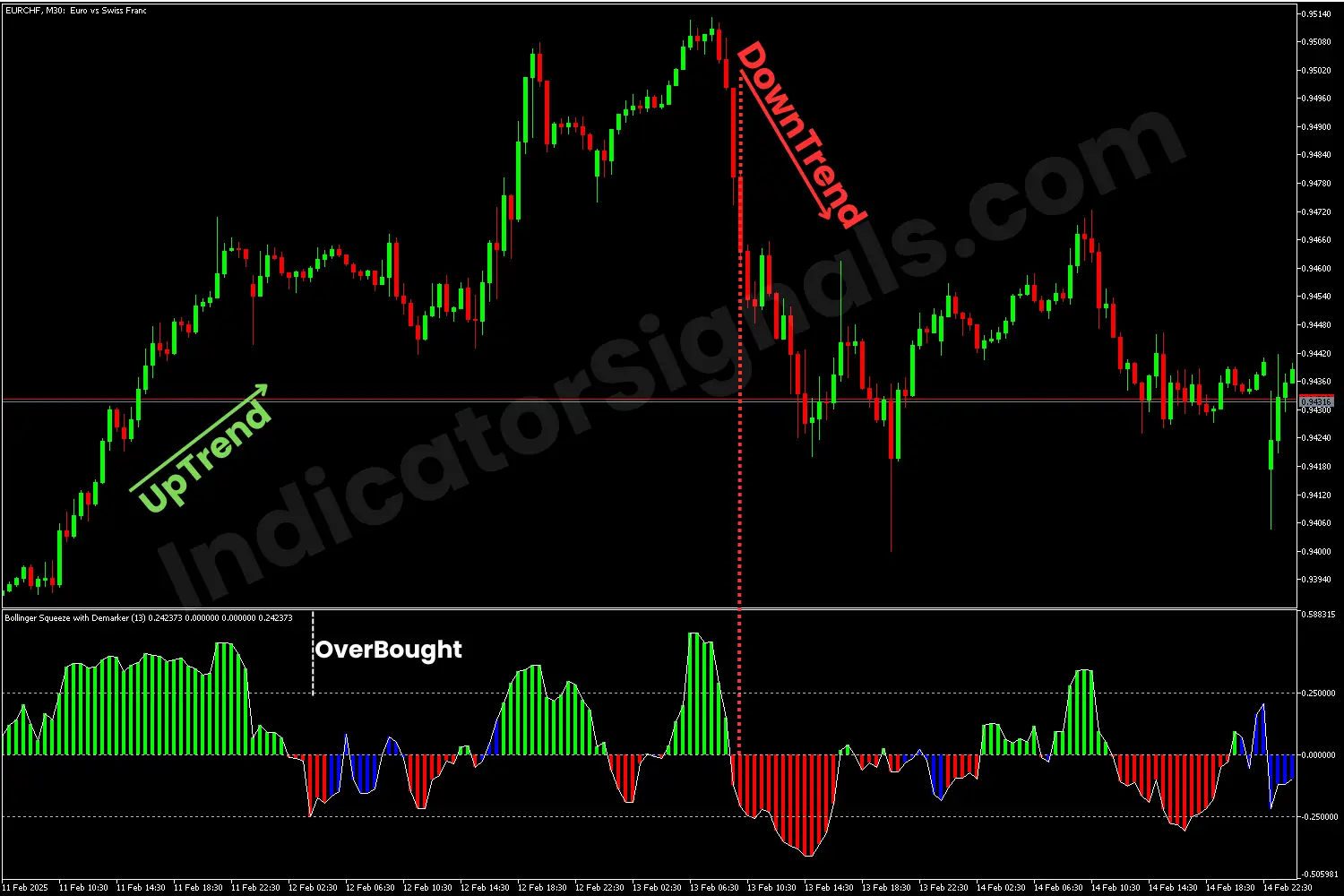 Overbought market condition on MT5