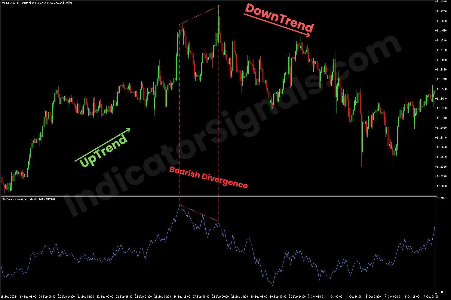 Bullish divergence indicating by the OBV indicator on MT4