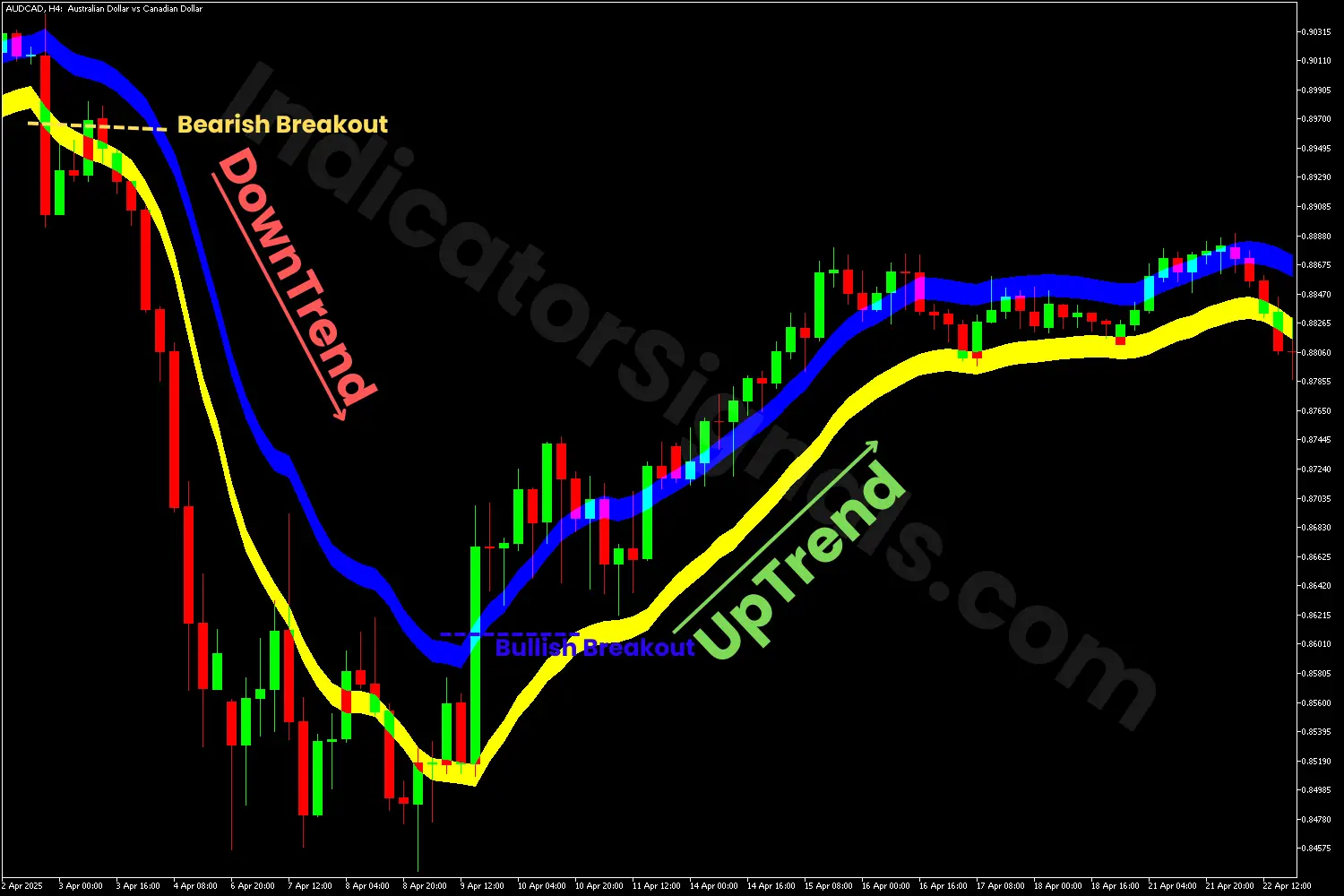 Potential bullish reversal detected by the EMA Bands Indicator on MT5