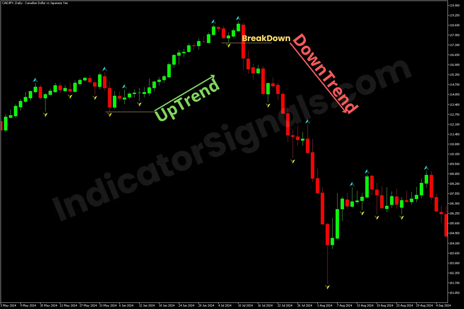 Uptrend confirmed with the fractals indicator MT5