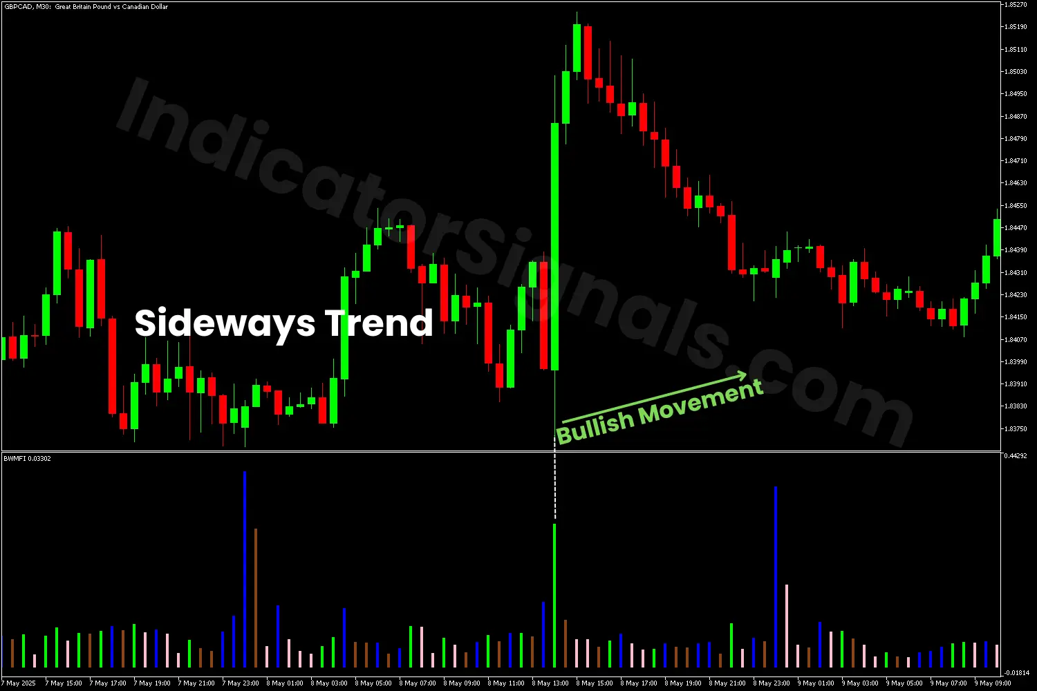 MFI indicator confirmed the Sideways trend on MT4