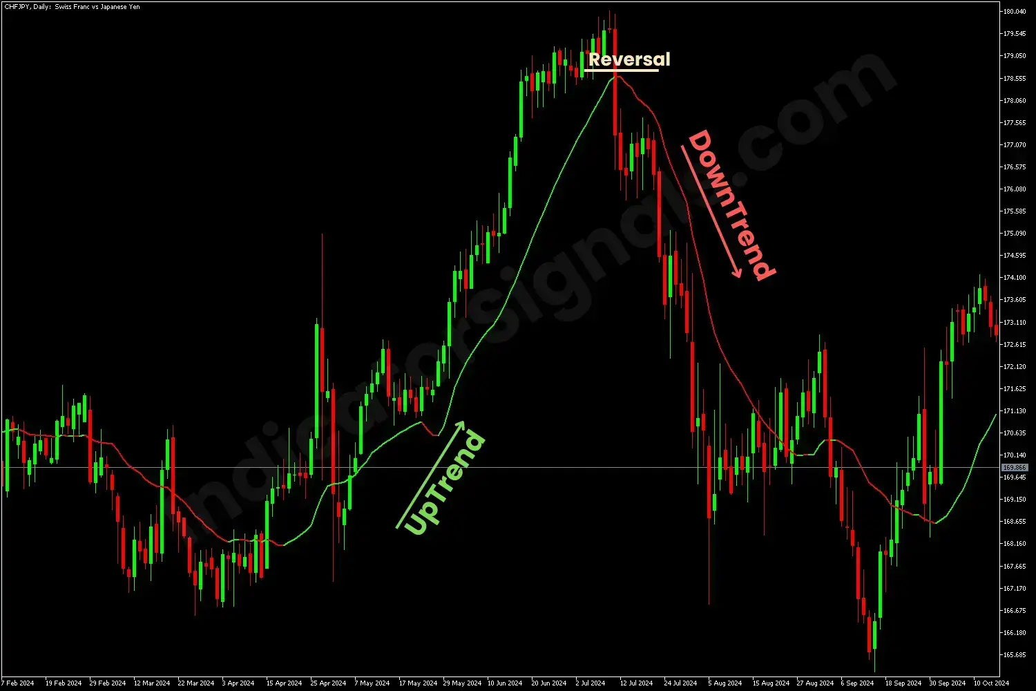 Example of uptrend reversal using the weighted moving average indicator in MT4 chart