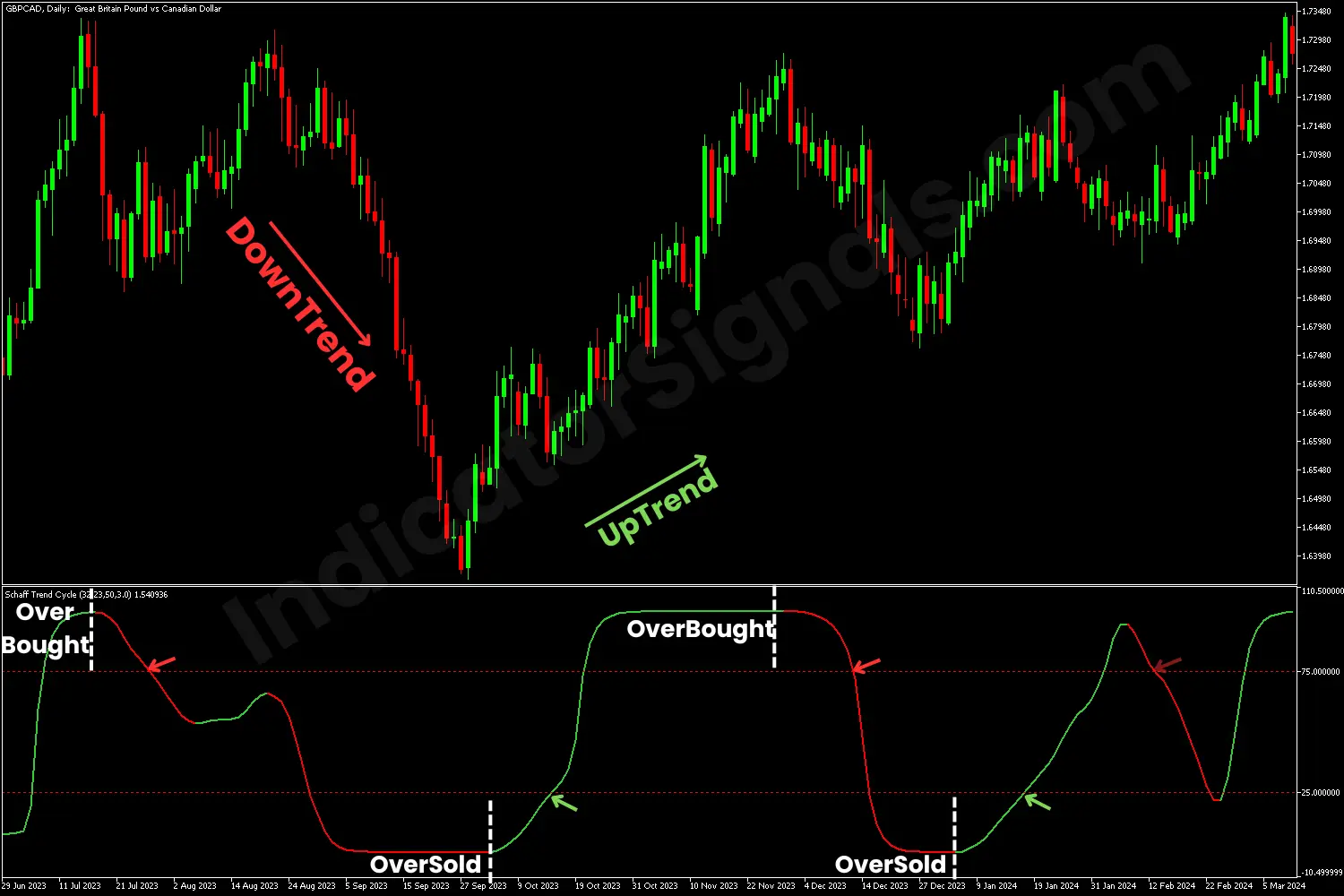 Example of a trading based on STC Indicator on MT5