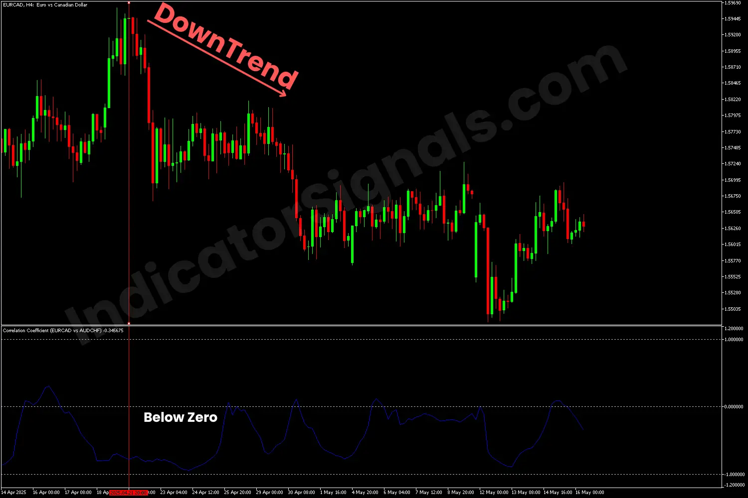 The CC indicator is below zero level