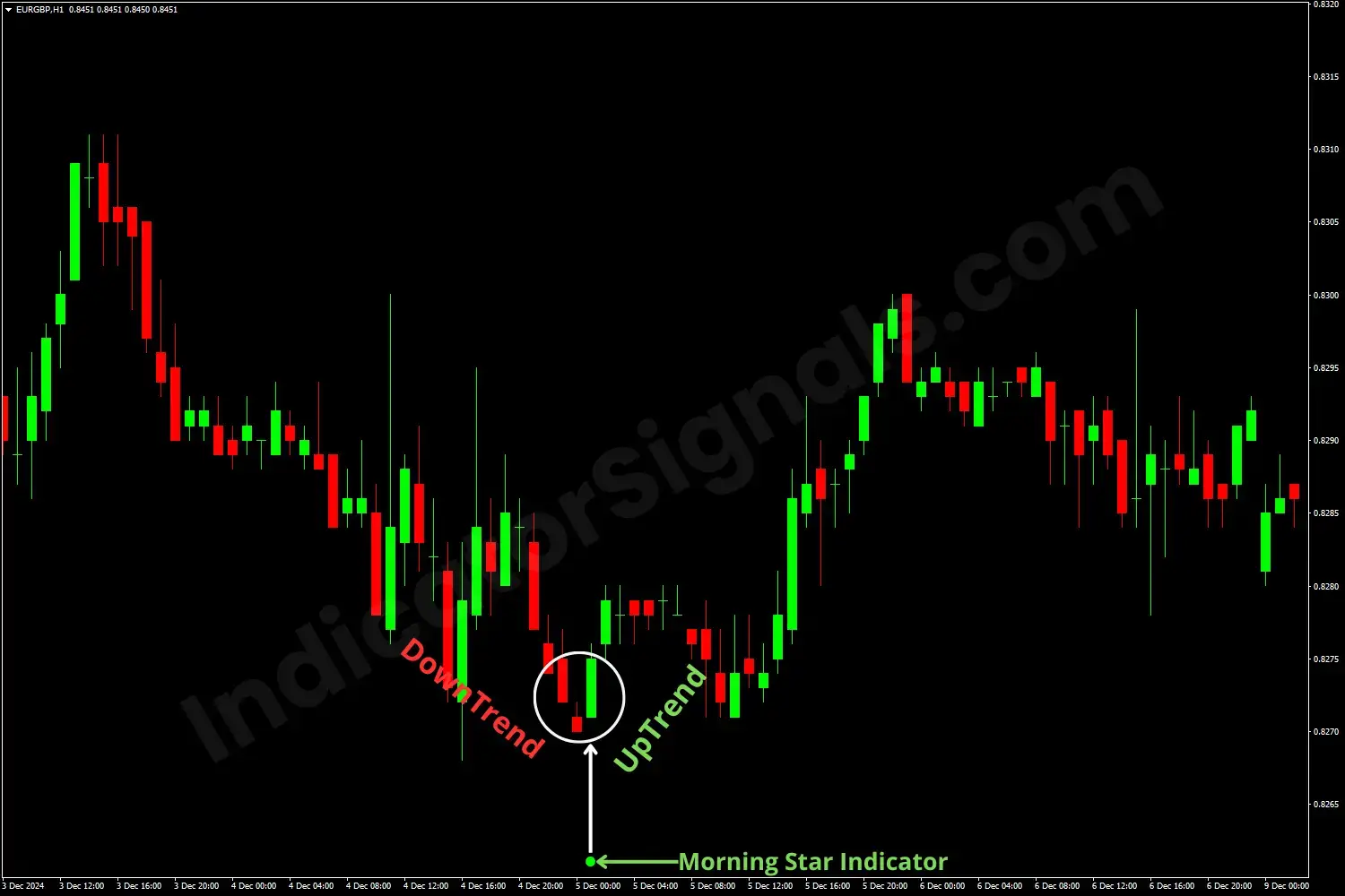 Example of a trading based on Morning Star Indicator on MT4