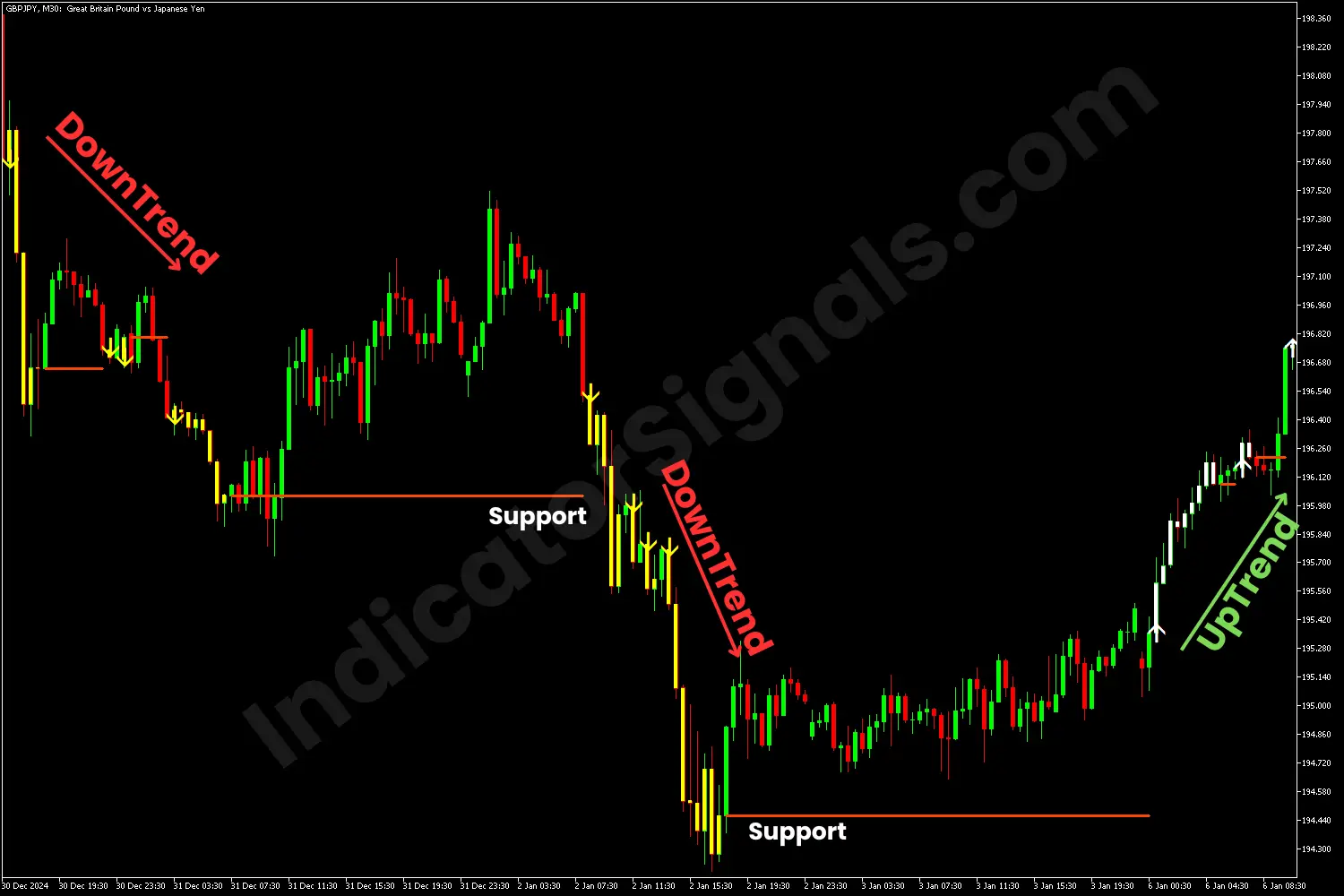 Bullish reversal on MT4