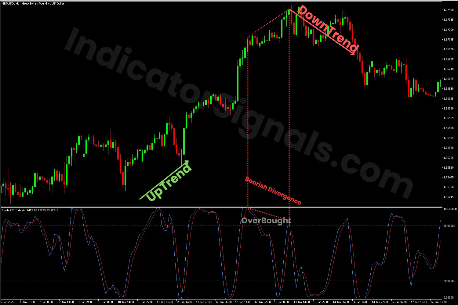 Sell signal on an MT5 chart