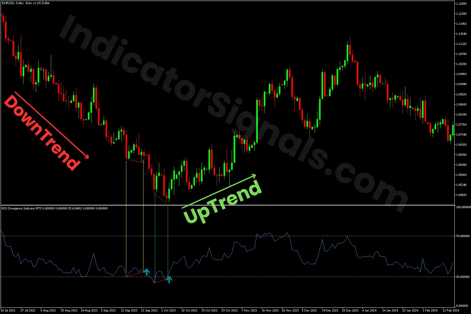 Potential bullish divergence detected by the RSI Divergence indicator for metatrader 5
