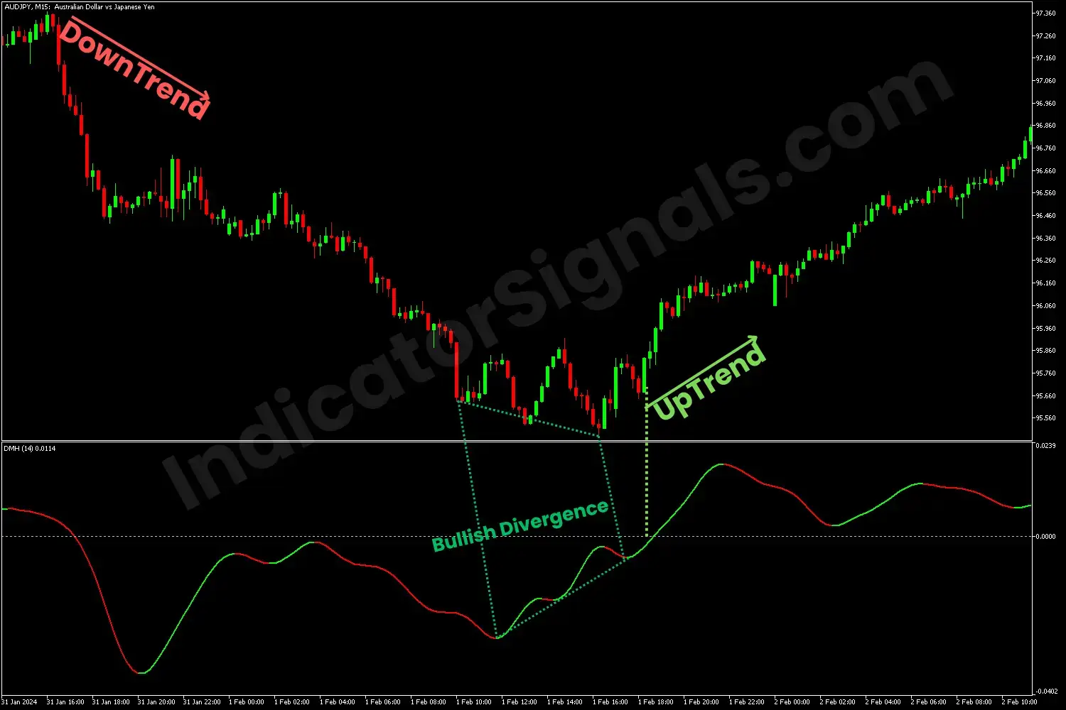 potential bullish reversal using the DMH indicator on metatrader 5
