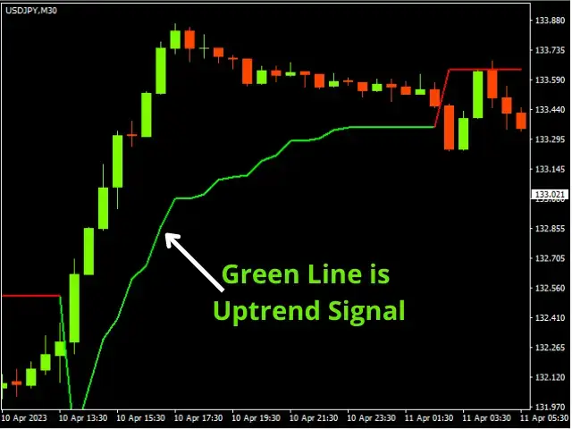 Buy example with super trend indicator in MT4 chart