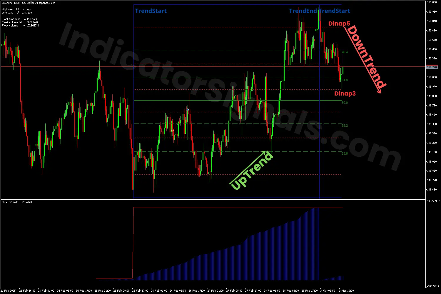 Bearish reversal using the Float indicator on MT5