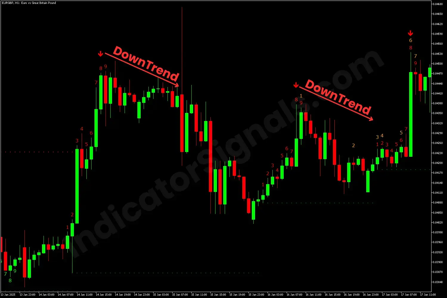 Bearish setup on MT4