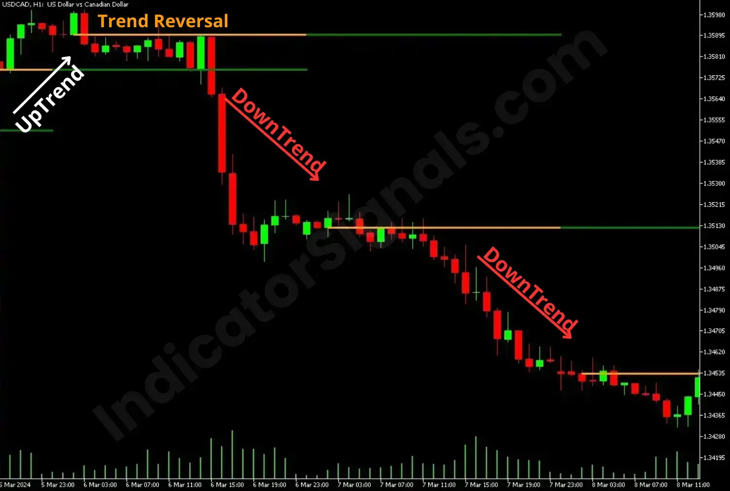 Trading example of using bank level indicator on MT4