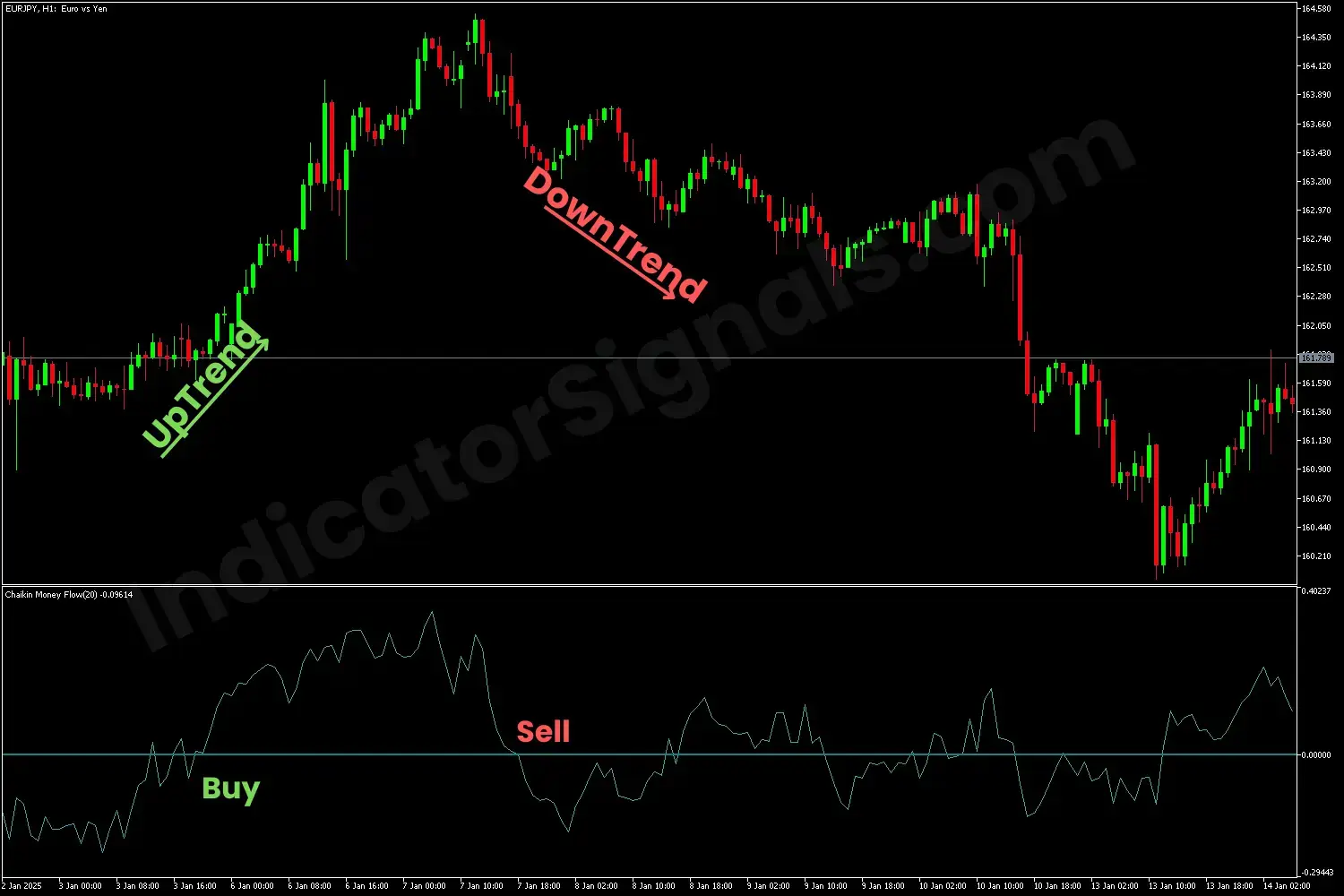 Example of a trading based on Chaikin Money Flow Indicator on MT5