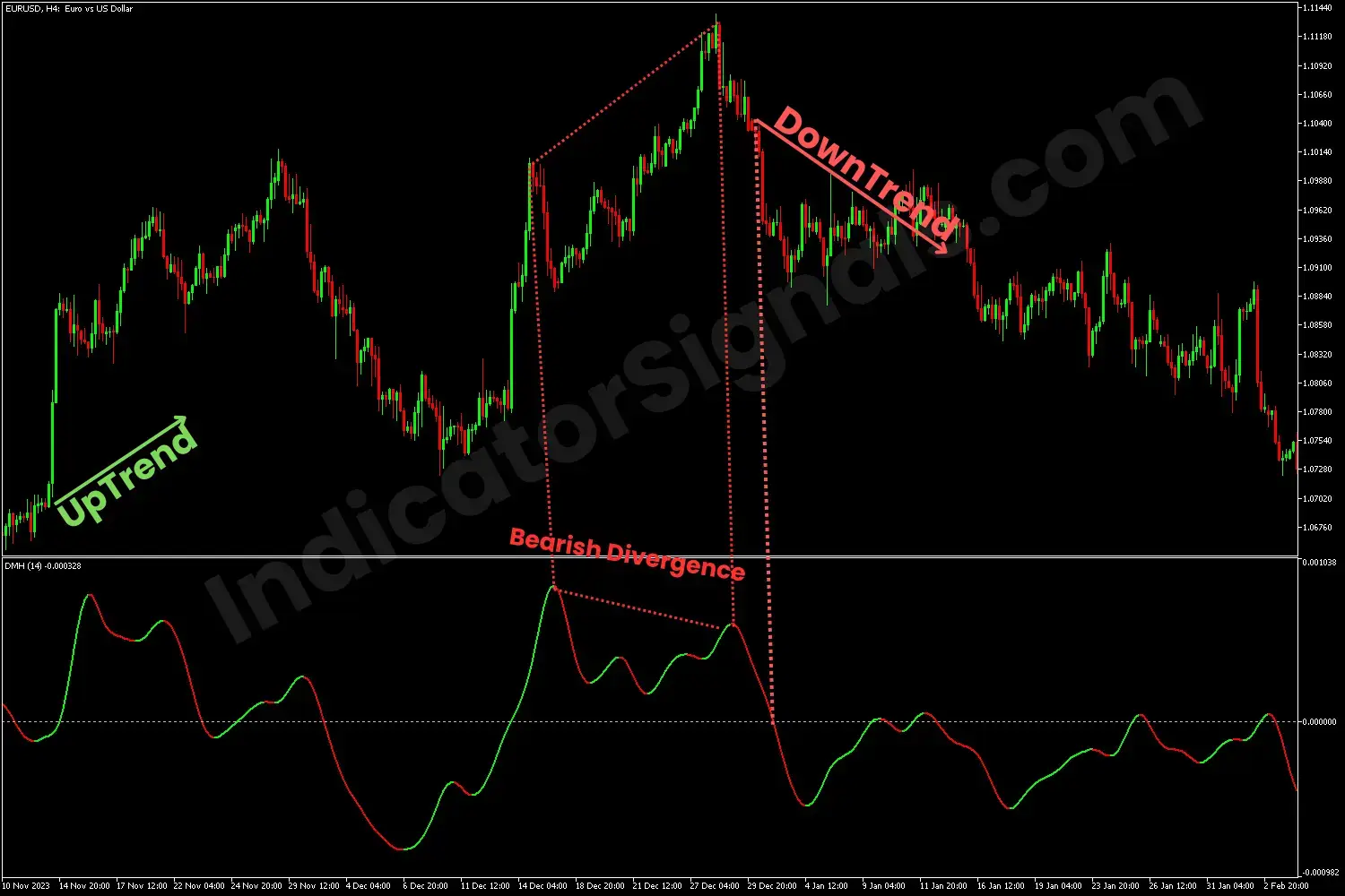 potential bearish reversal using the DMH indicator on metatrader 4
