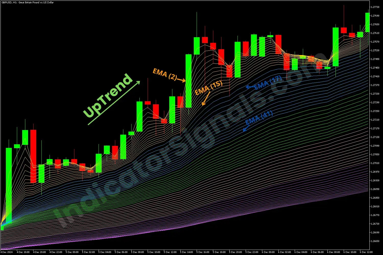 Strong Uptrend on MT4