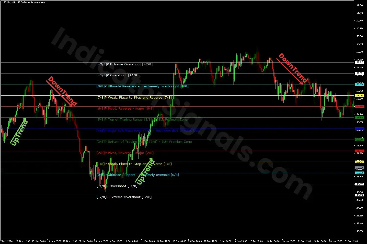 the Murrey Math Line X Indicator on an MT4 chart