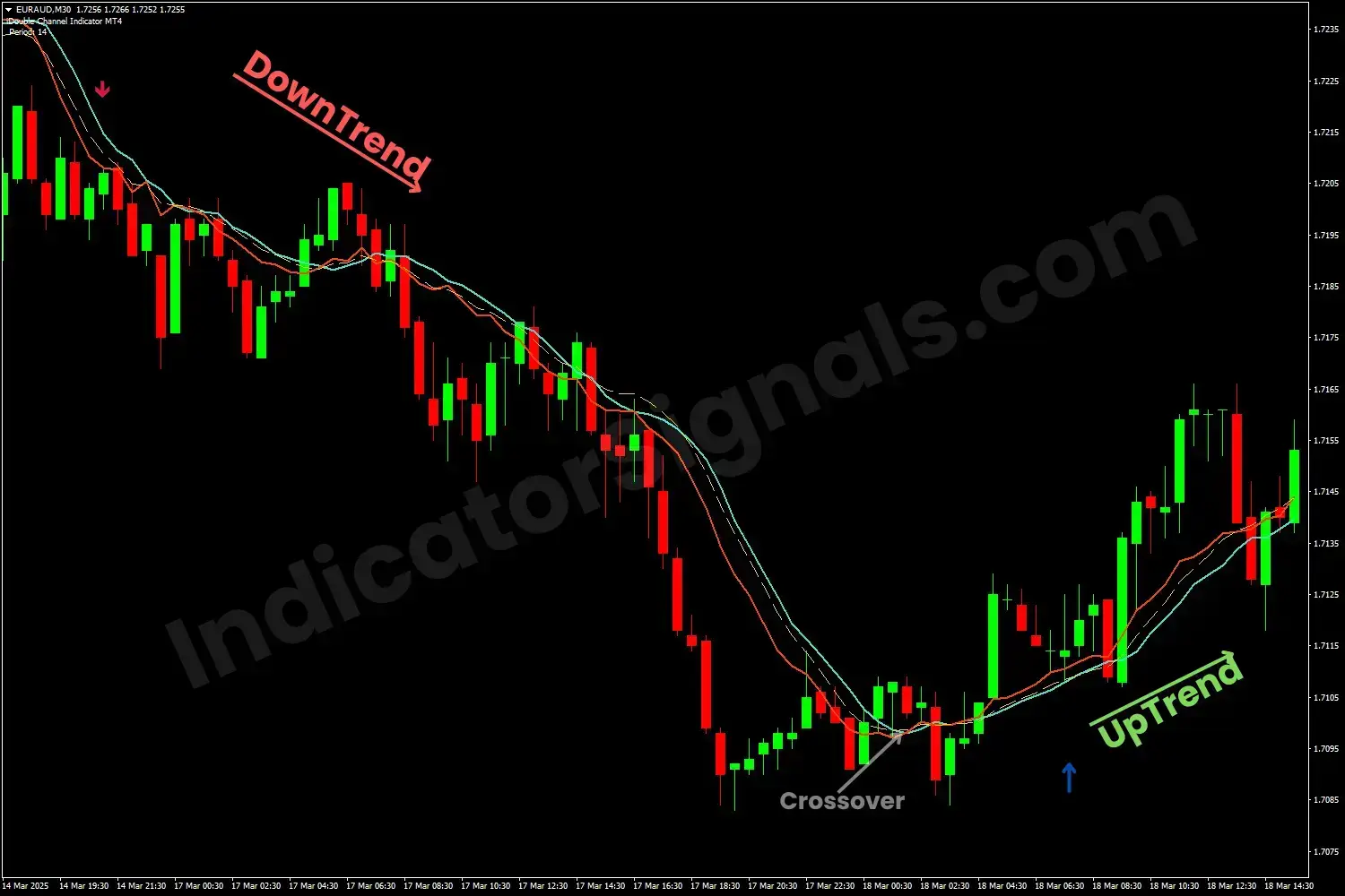 Bullish reversal spotting by the iDouble Channel Indicator on MT5