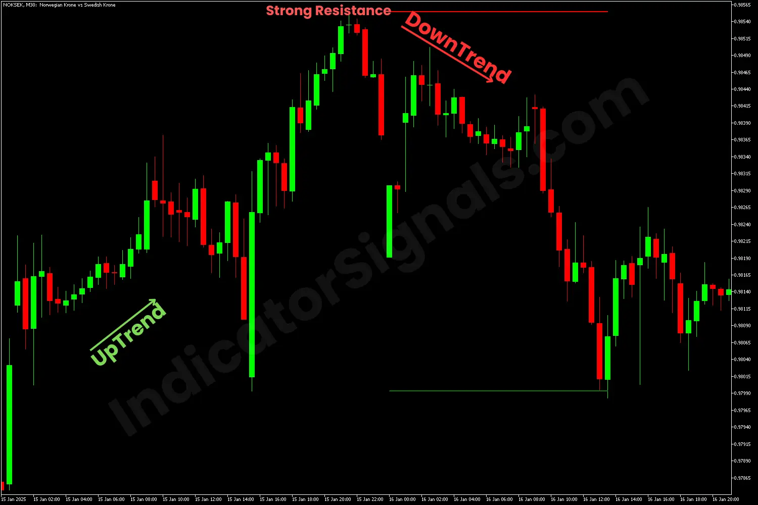 Reversal of an uptrend on MT4