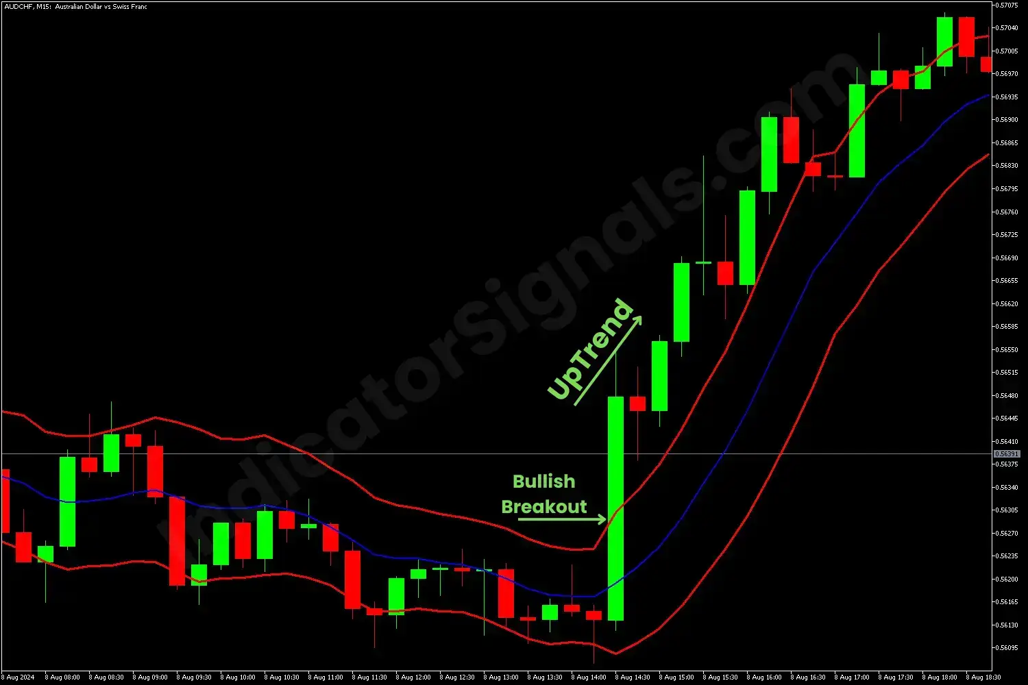 Bullish Breakout